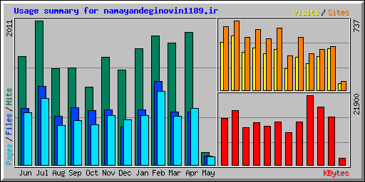Usage summary for namayandeginovin1189.ir